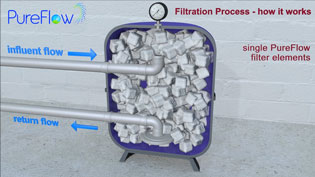Visualisierung 3D Erklärvideo Filteranlage - Filteranlage mit Filterwatte